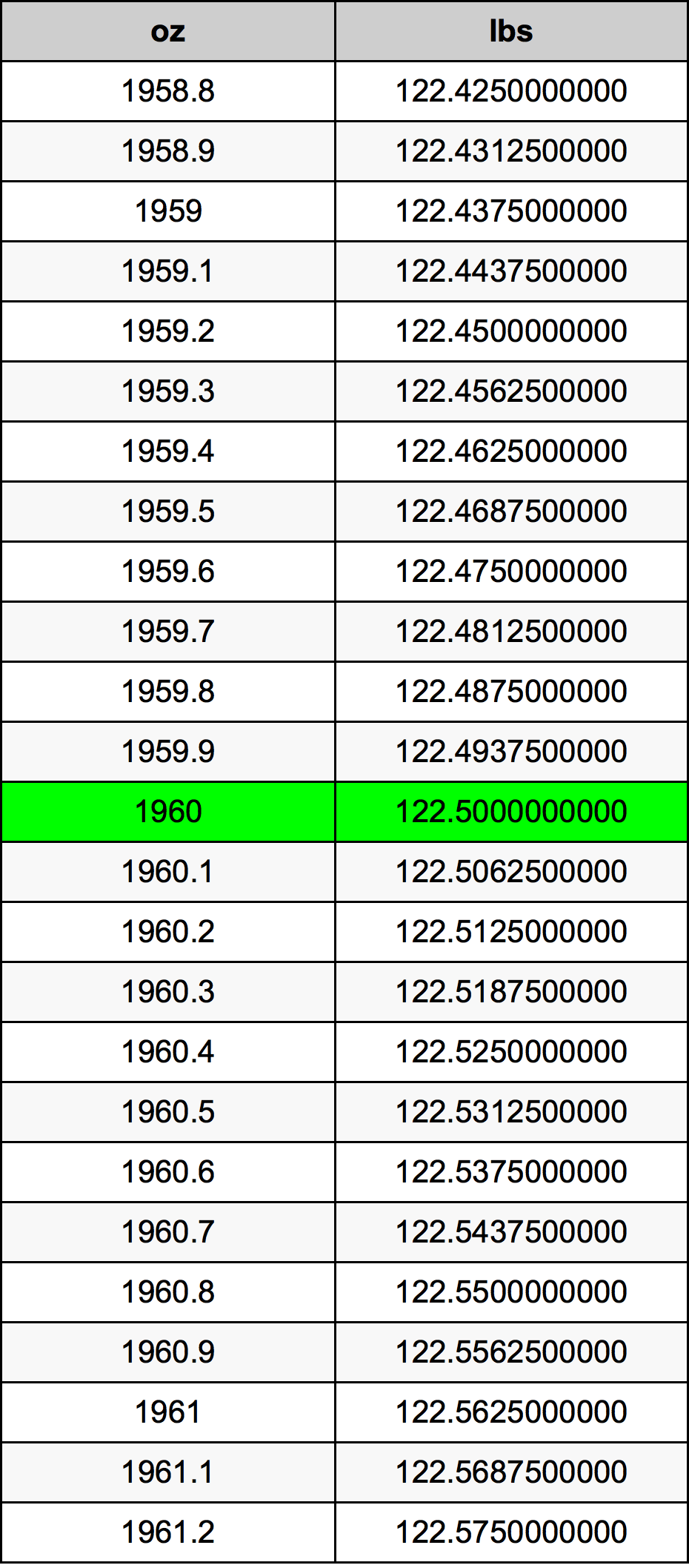 1960 Uqija konverżjoni tabella
