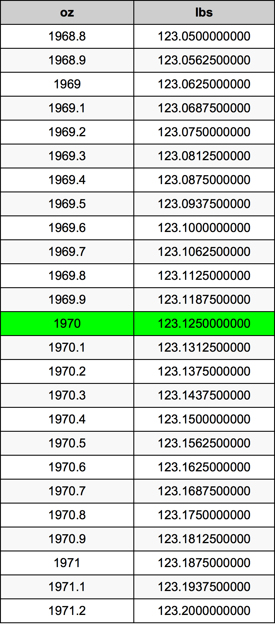 1970 Uncia átszámítási táblázat
