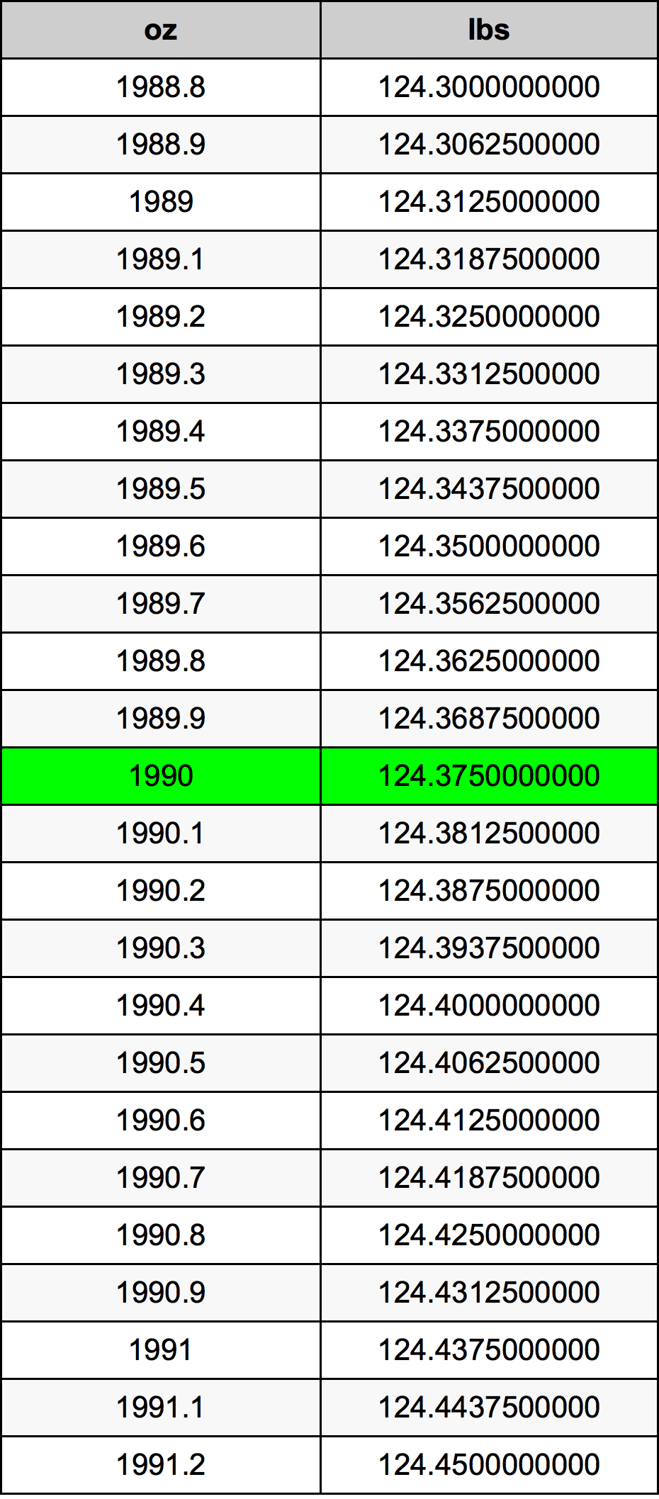 1990 Onça tabela de conversão