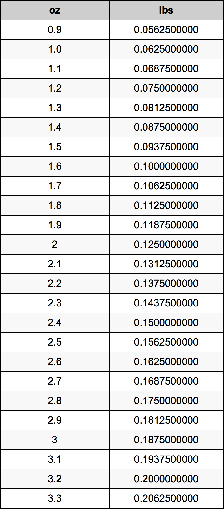 2.1 Onça tabela de conversão