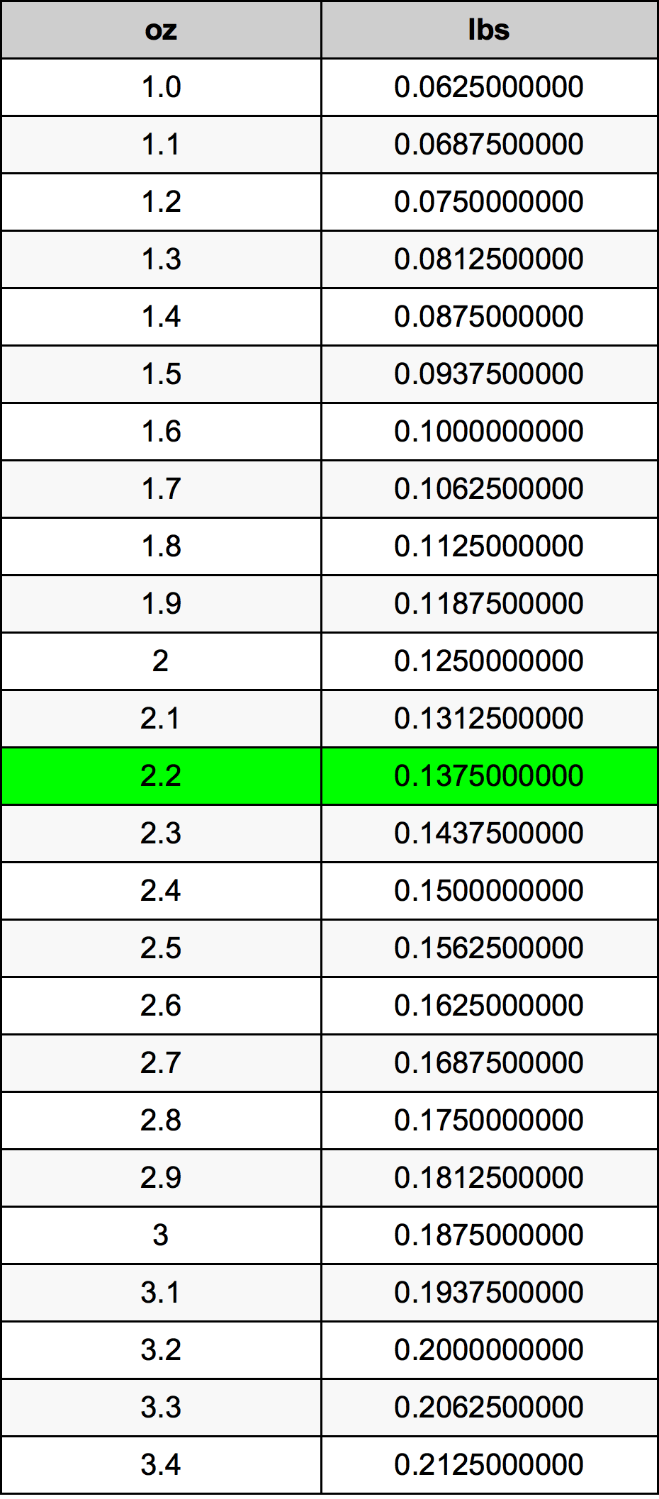 2.2 Onça tabela de conversão