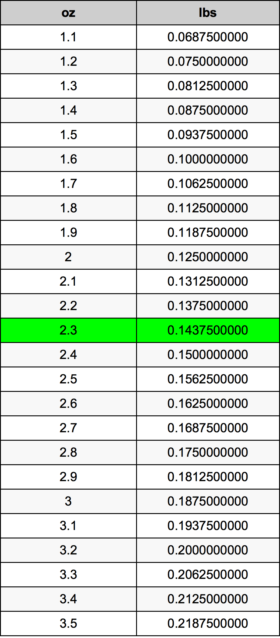 2.3 Onça tabela de conversão