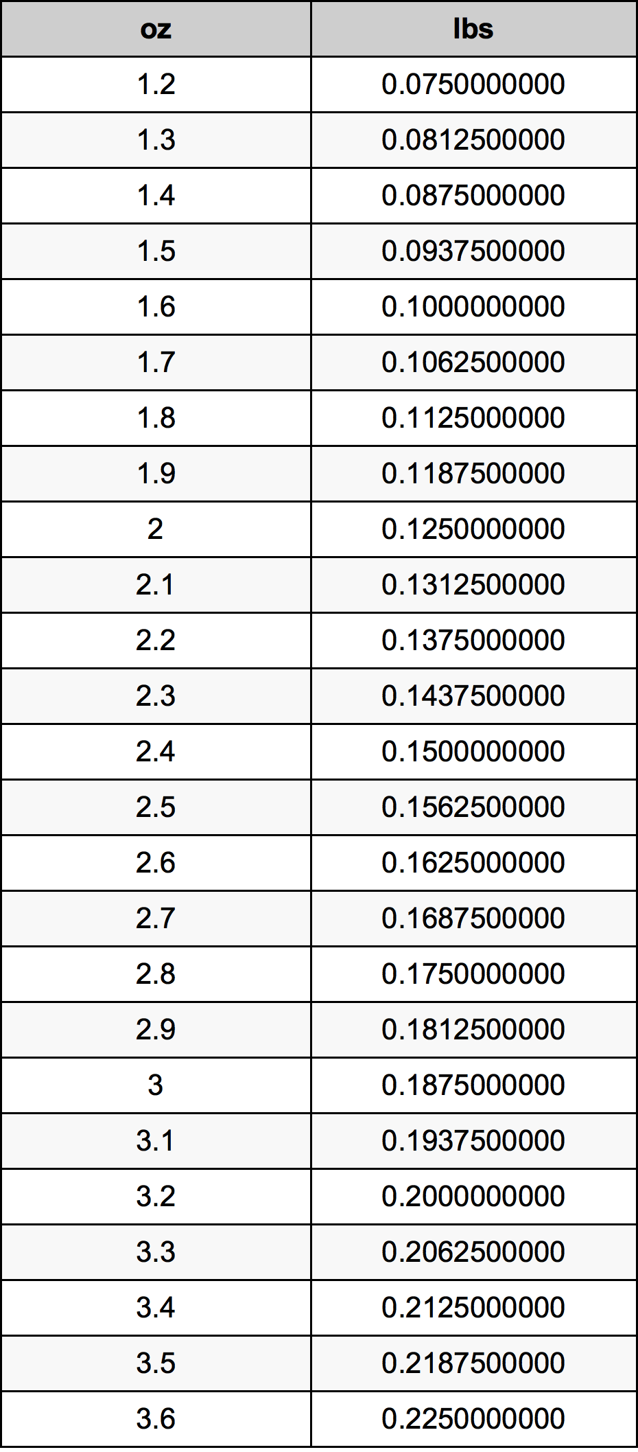 2.4 Onça tabela de conversão