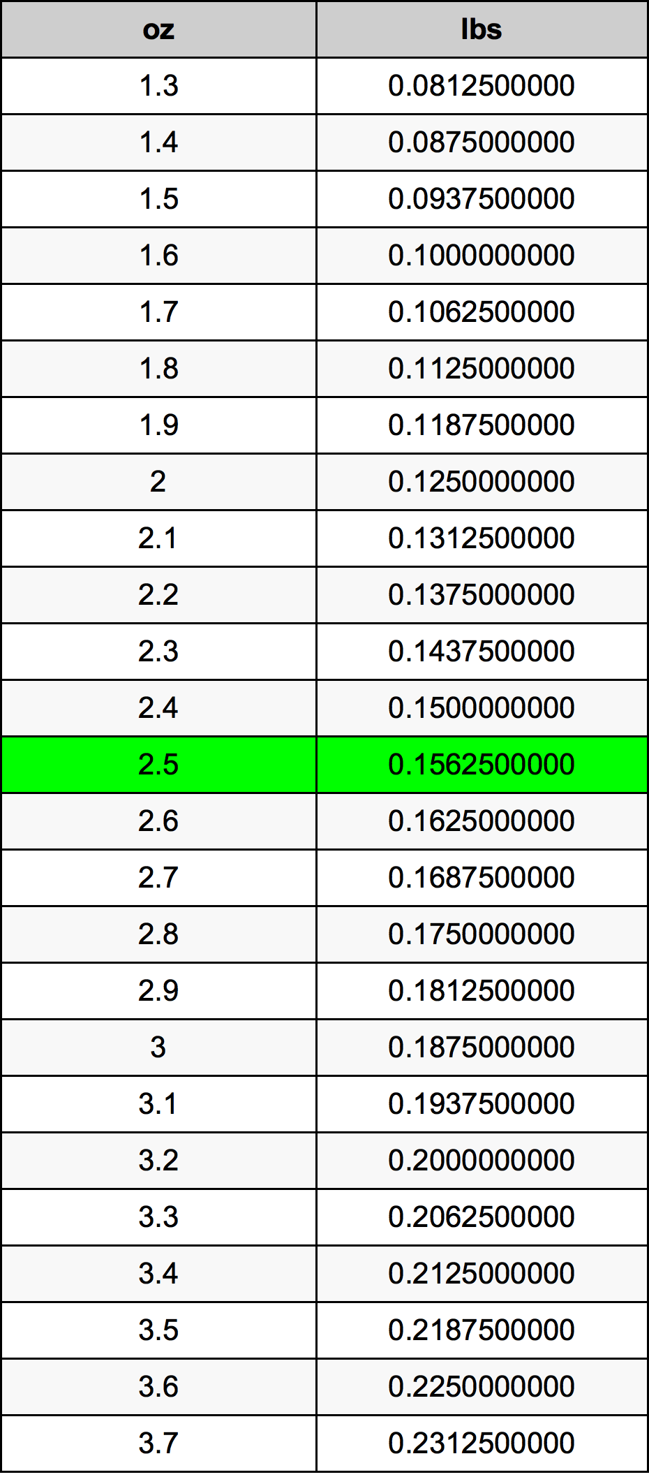 2.5 Onça tabela de conversão