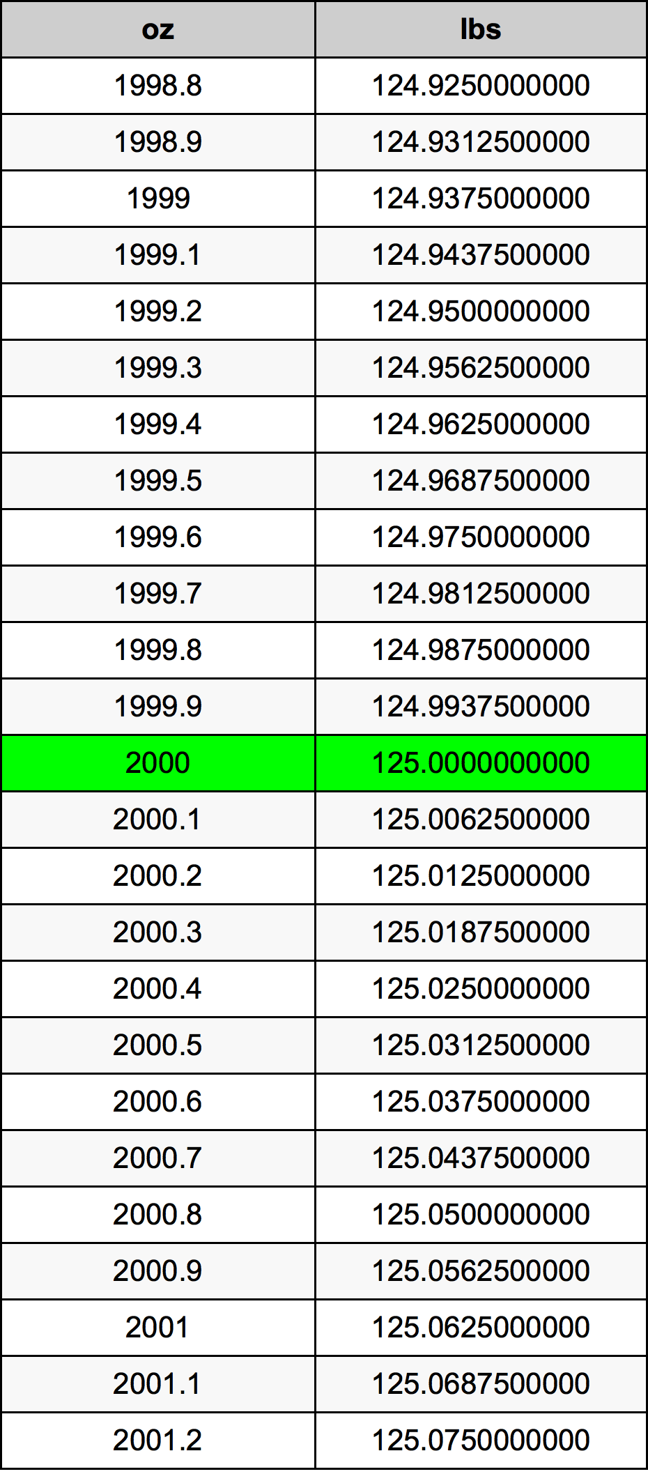 2000 Унция Таблица за преобразуване