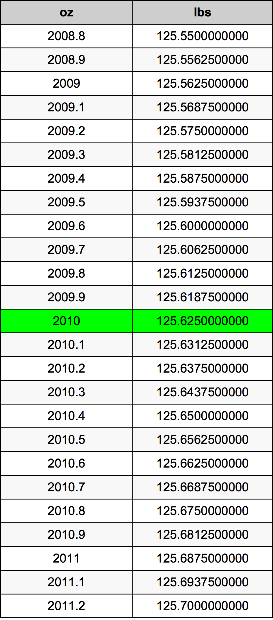 2010 Унция Таблица за преобразуване