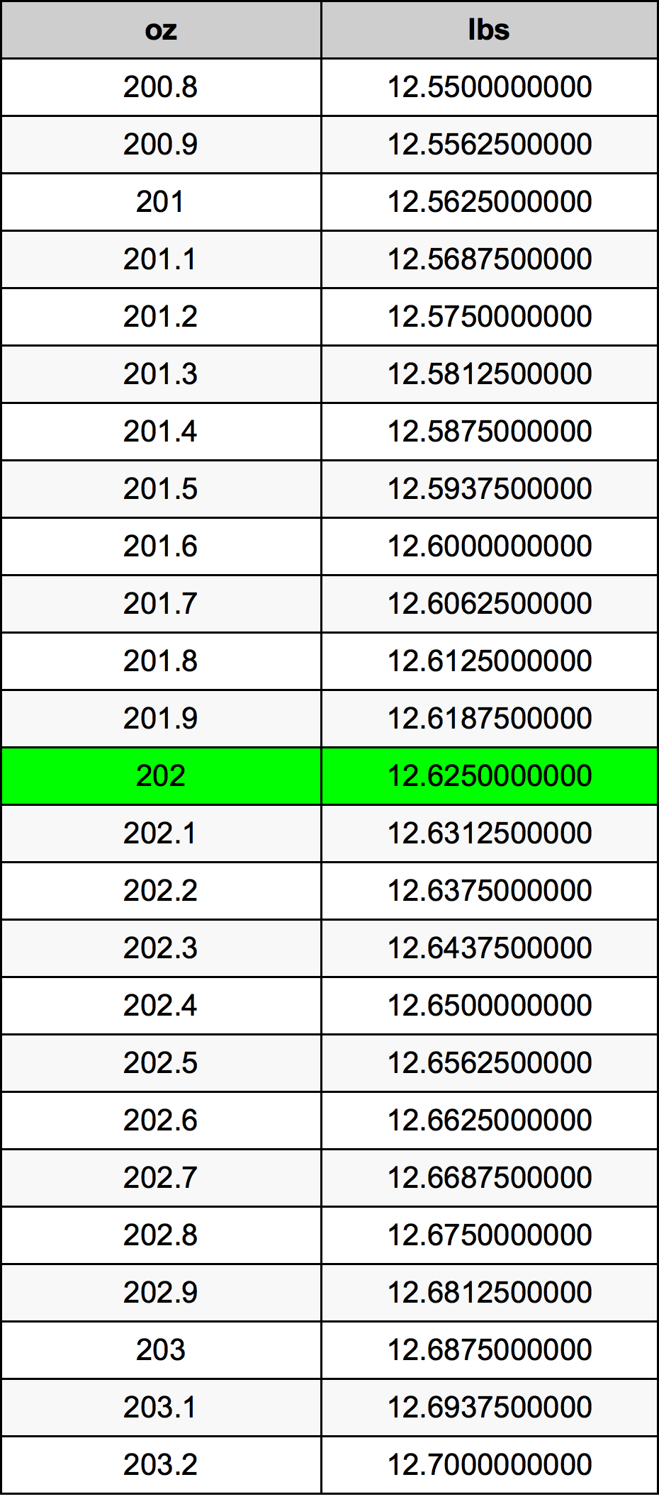 202 Uqija konverżjoni tabella