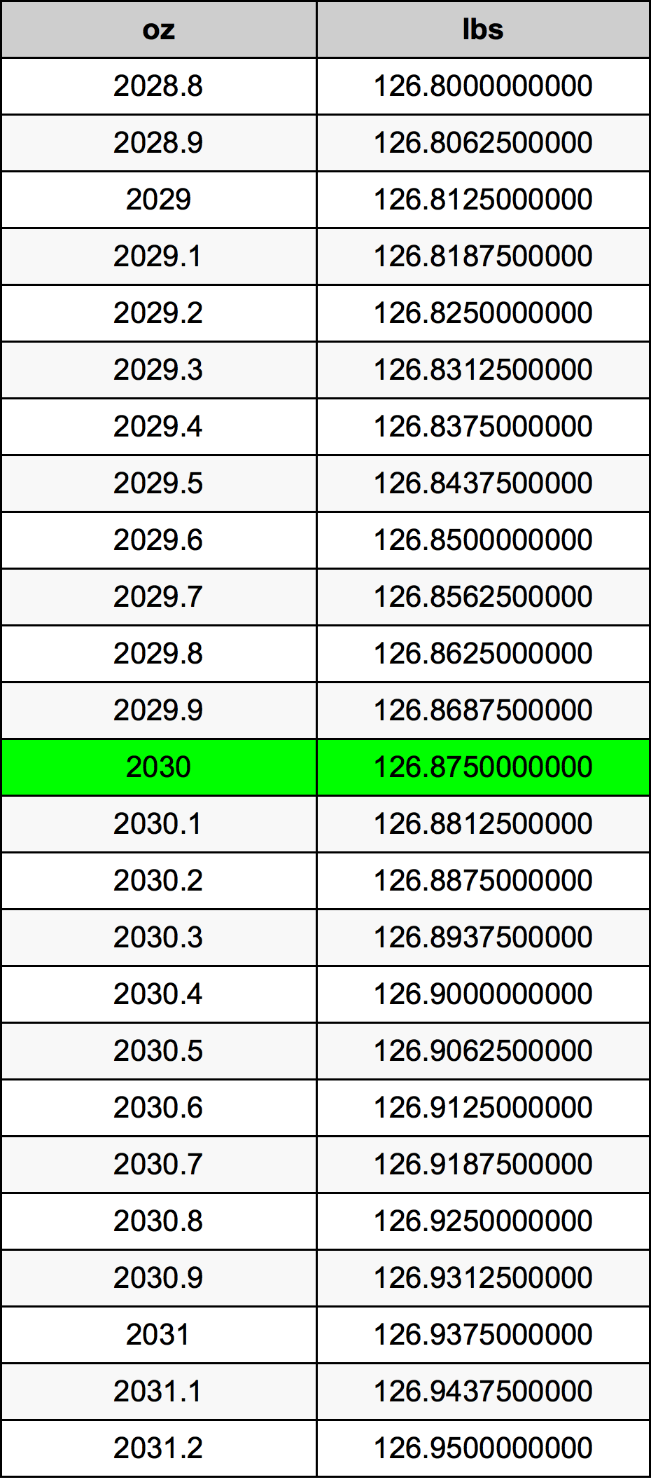 2030 Uqija konverżjoni tabella