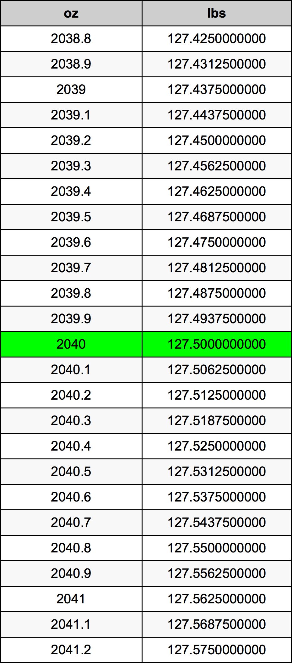 2040 Unča pretvorbena tabela