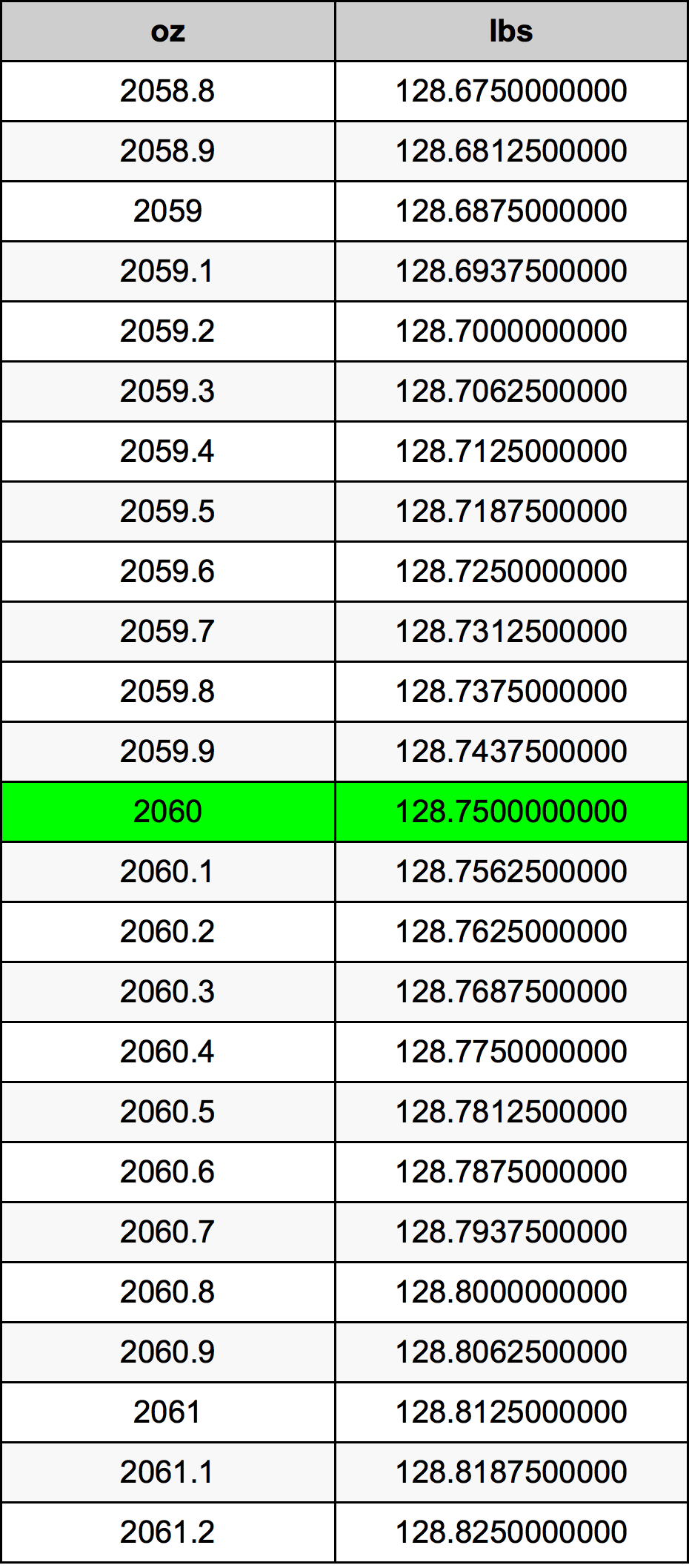 2060 Uqija konverżjoni tabella