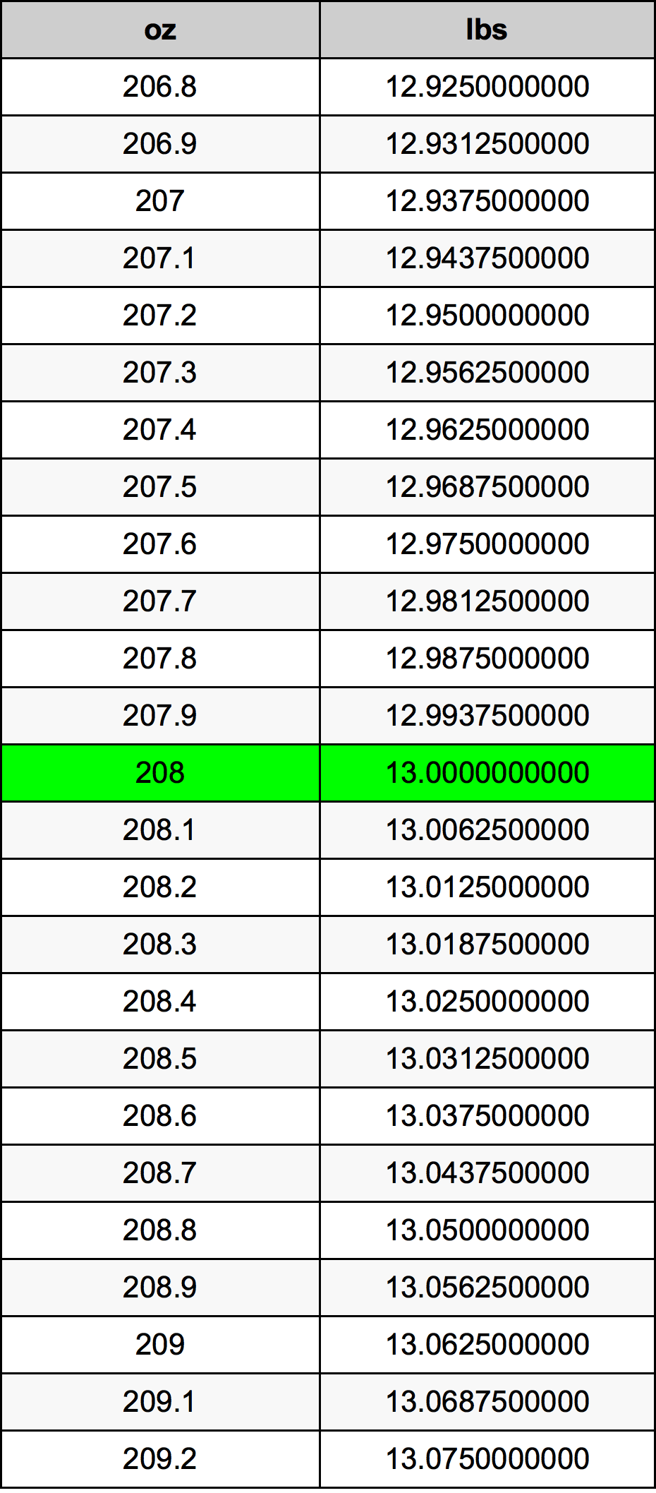 208 Onça tabela de conversão