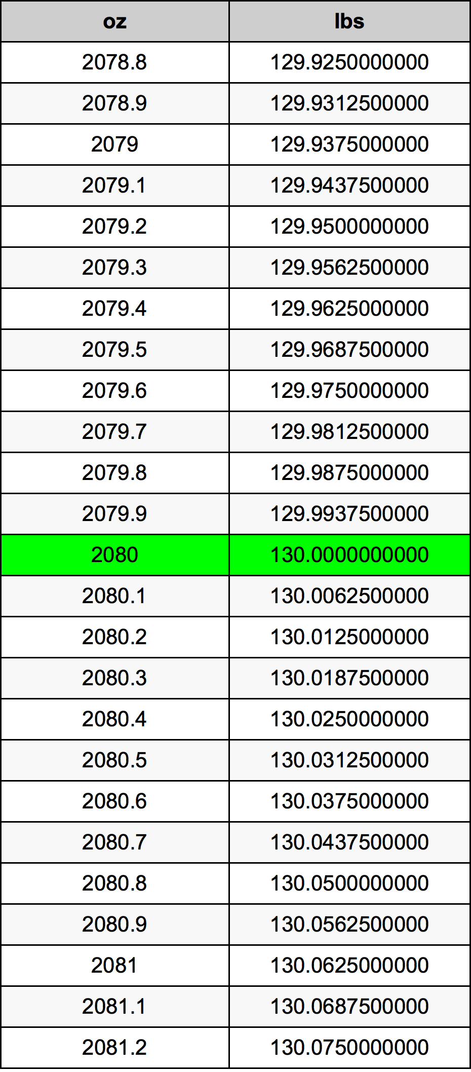 2080 Uncia átszámítási táblázat