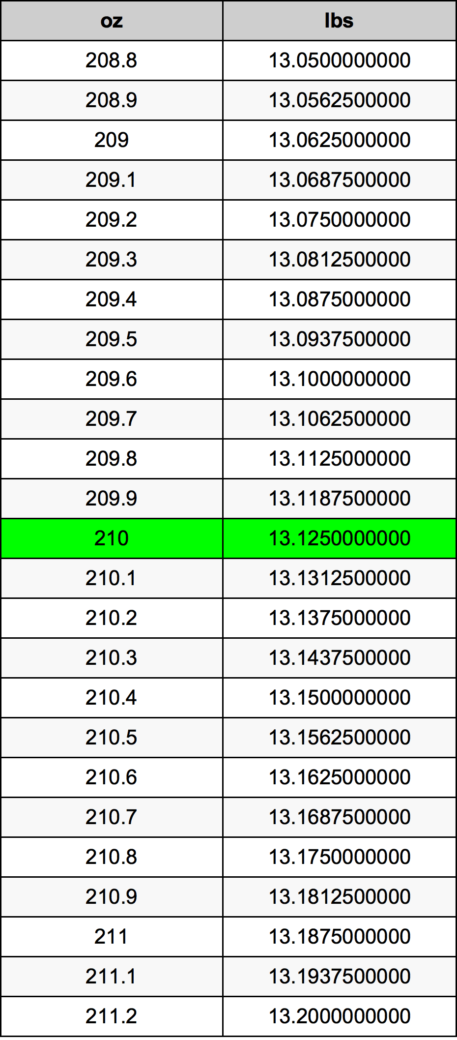 210 Uqija konverżjoni tabella
