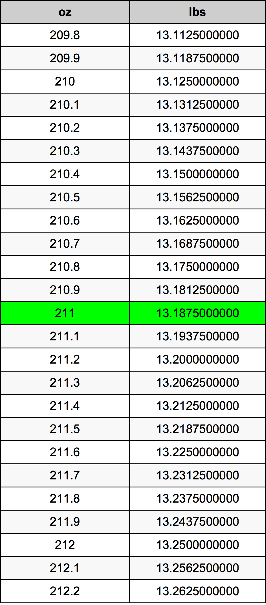 211 Uqija konverżjoni tabella