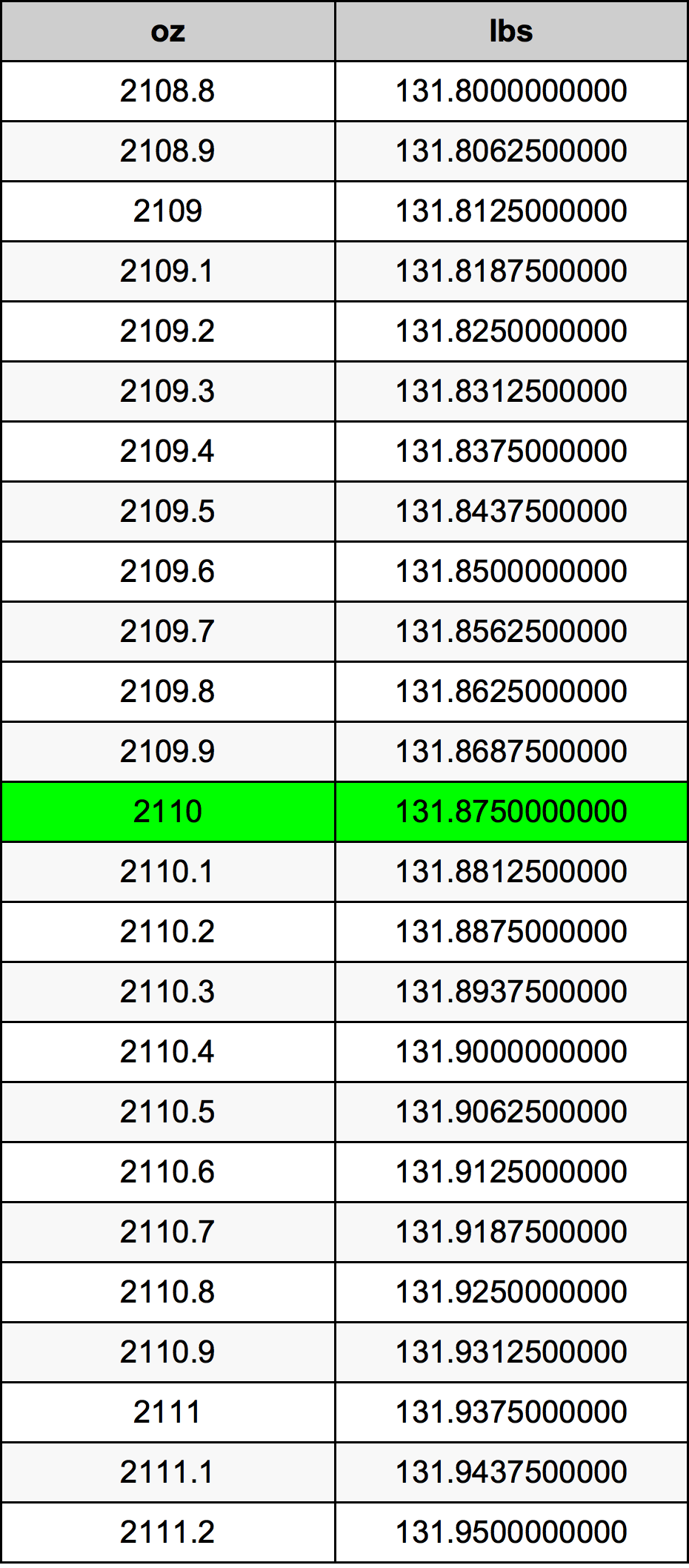 2110 Uqija konverżjoni tabella