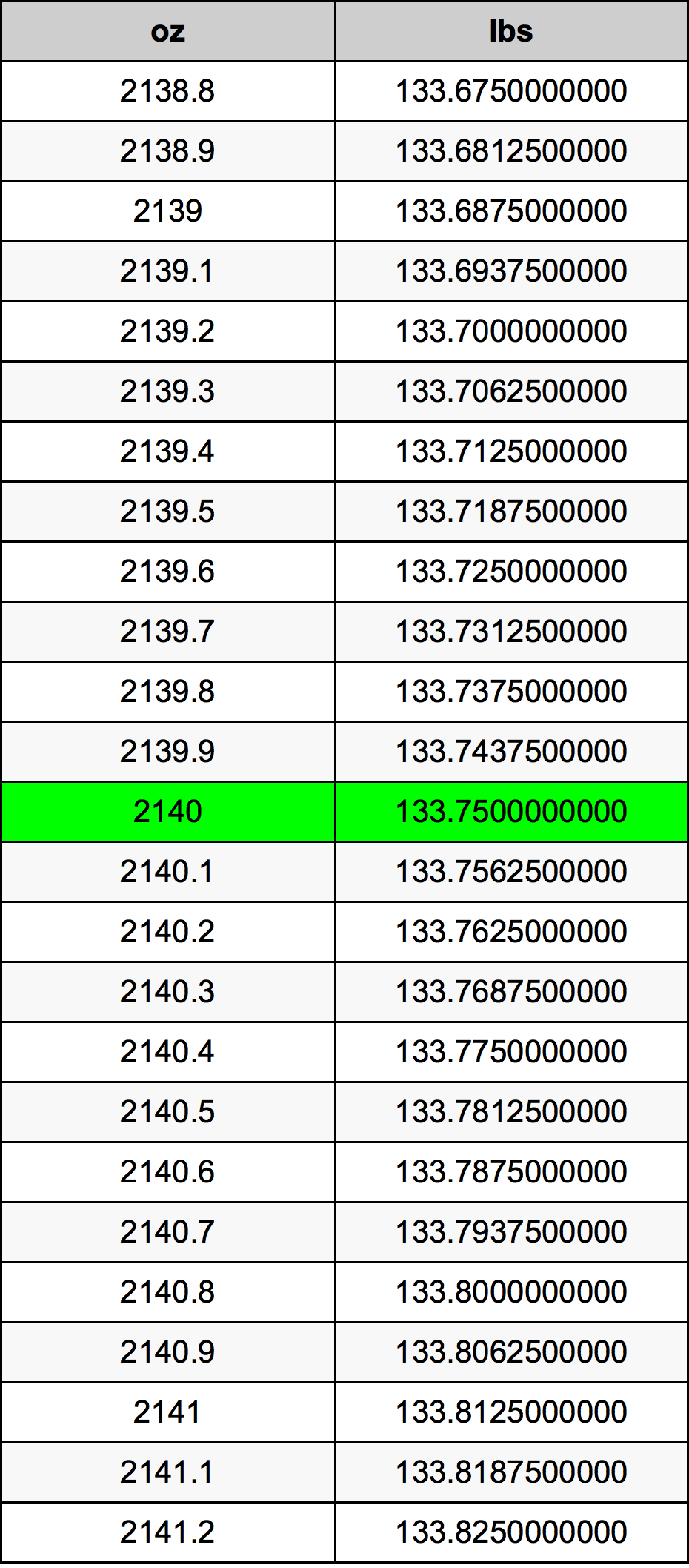 2140 Uqija konverżjoni tabella