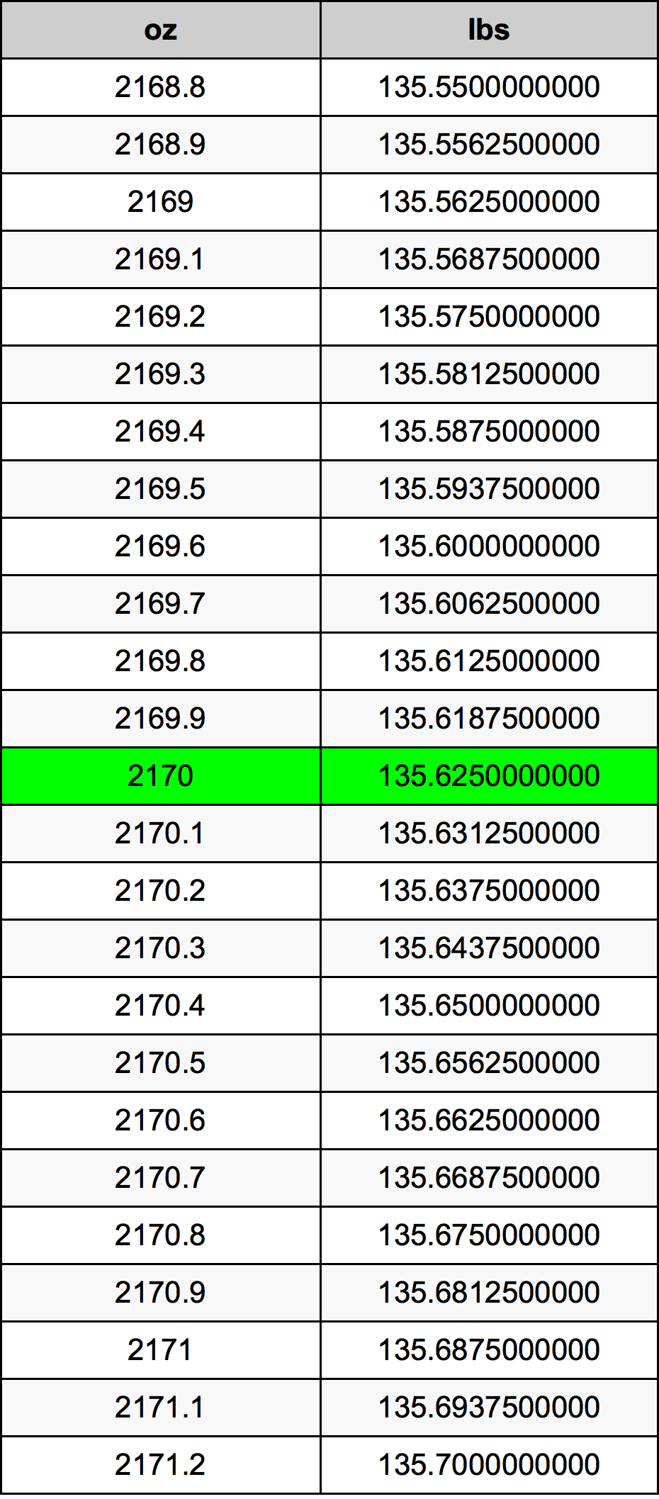 2170 Uqija konverżjoni tabella