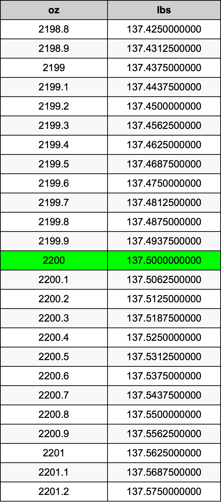 2200 Унция Таблица за преобразуване