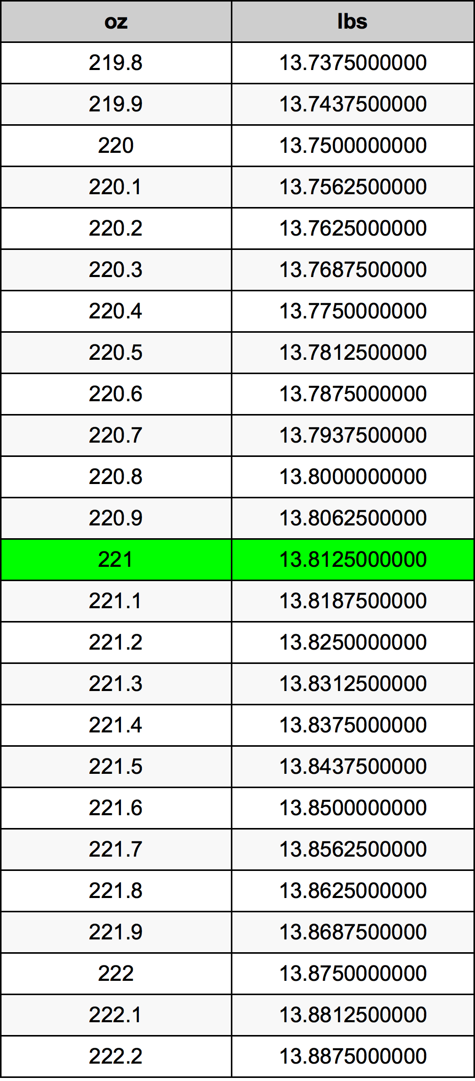 221 Uqija konverżjoni tabella