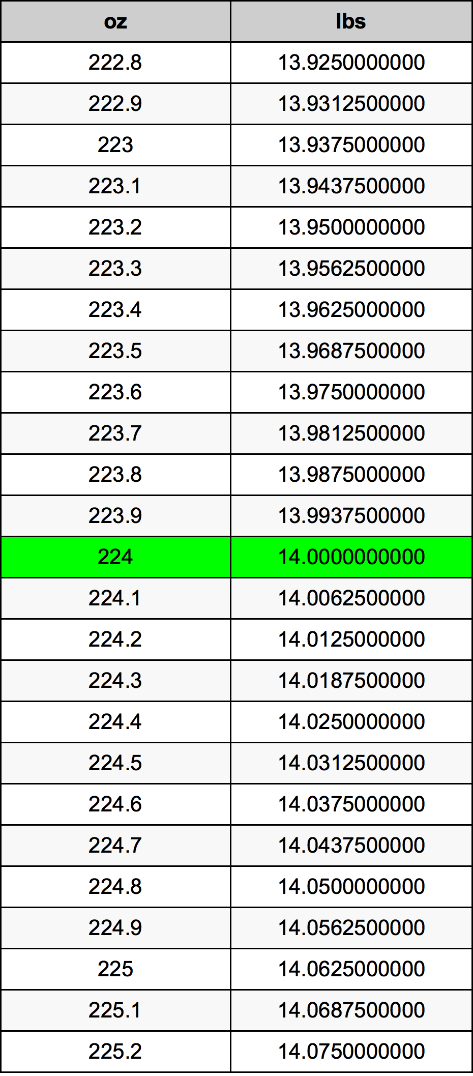 224 Uqija konverżjoni tabella