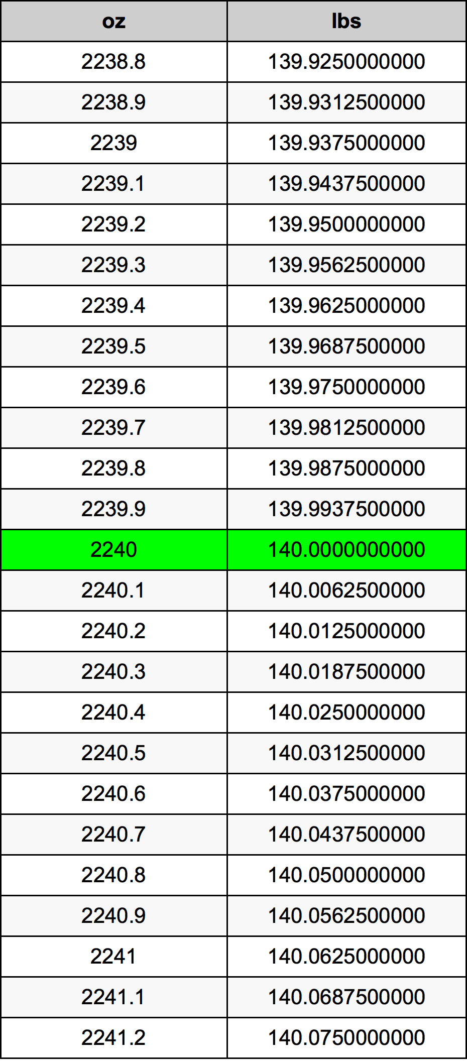 2240 Onça tabela de conversão