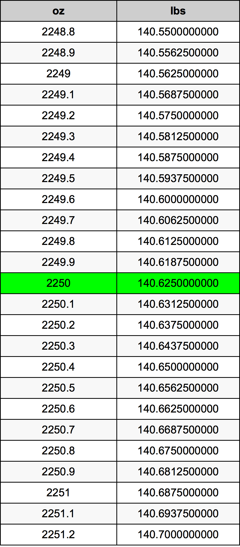 2250 Uqija konverżjoni tabella