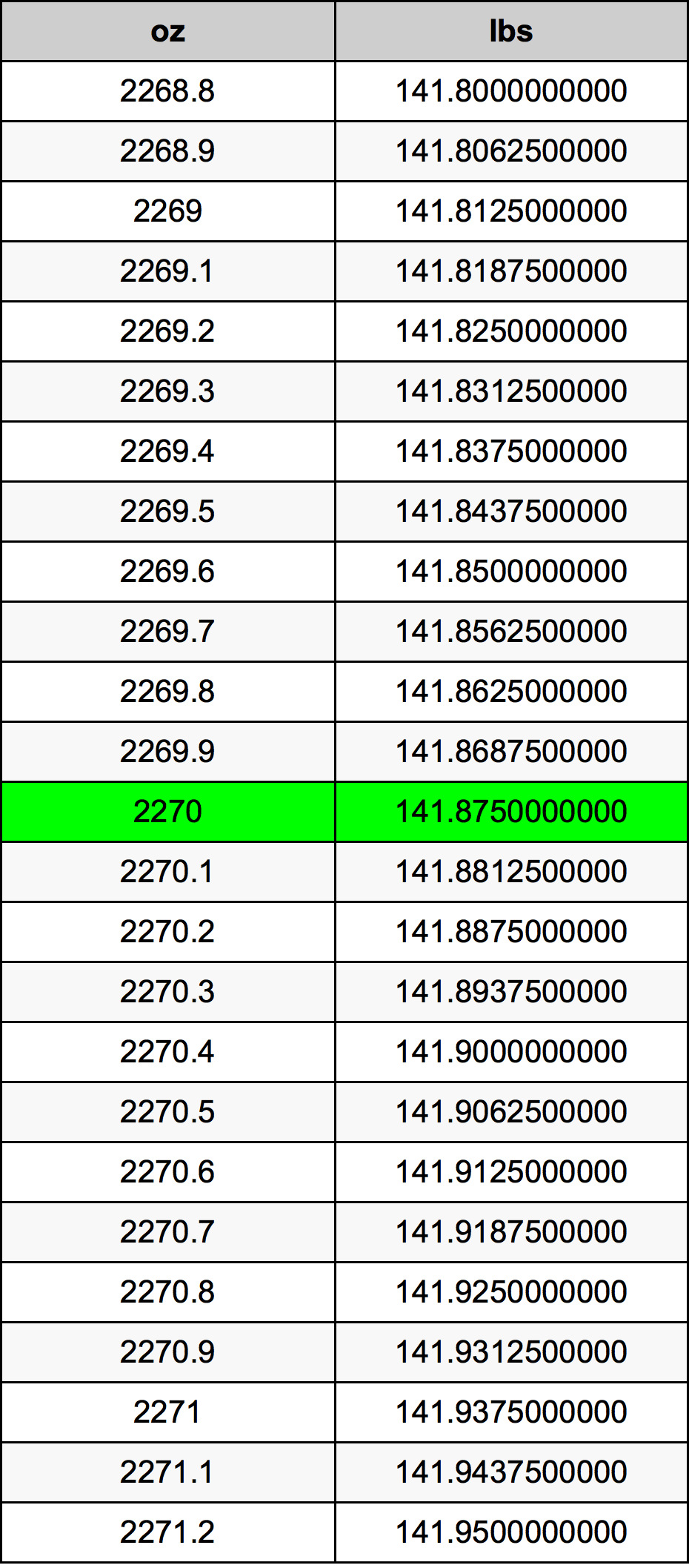 2270 Uncia átszámítási táblázat