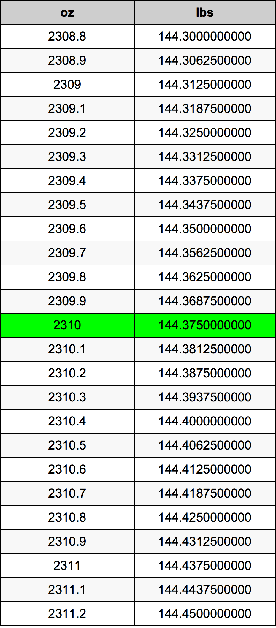2310 Uqija konverżjoni tabella