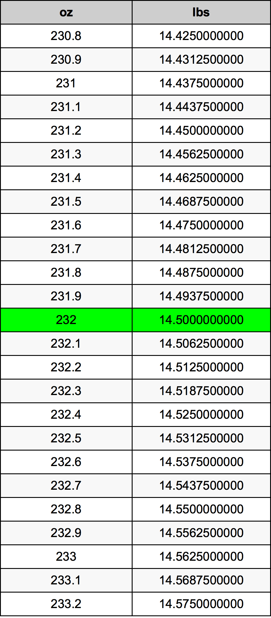 232 Uqija konverżjoni tabella