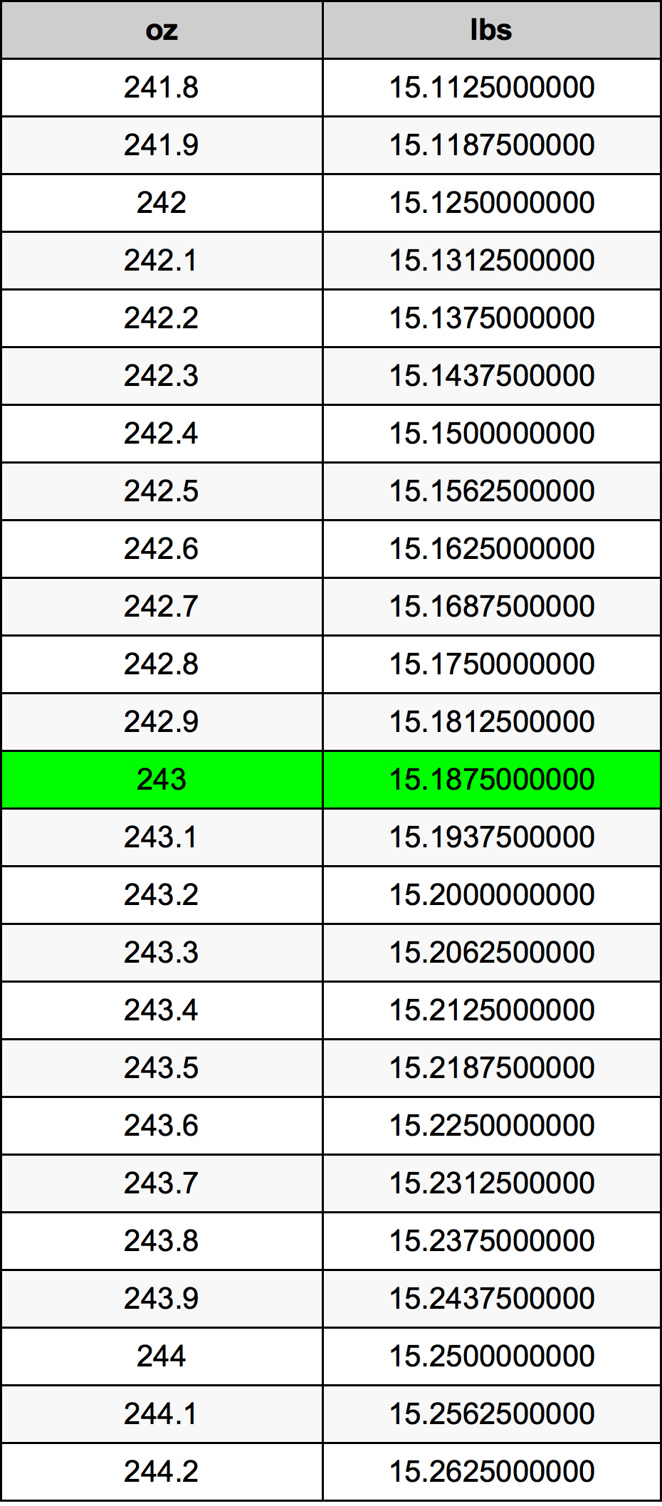 243 Uqija konverżjoni tabella