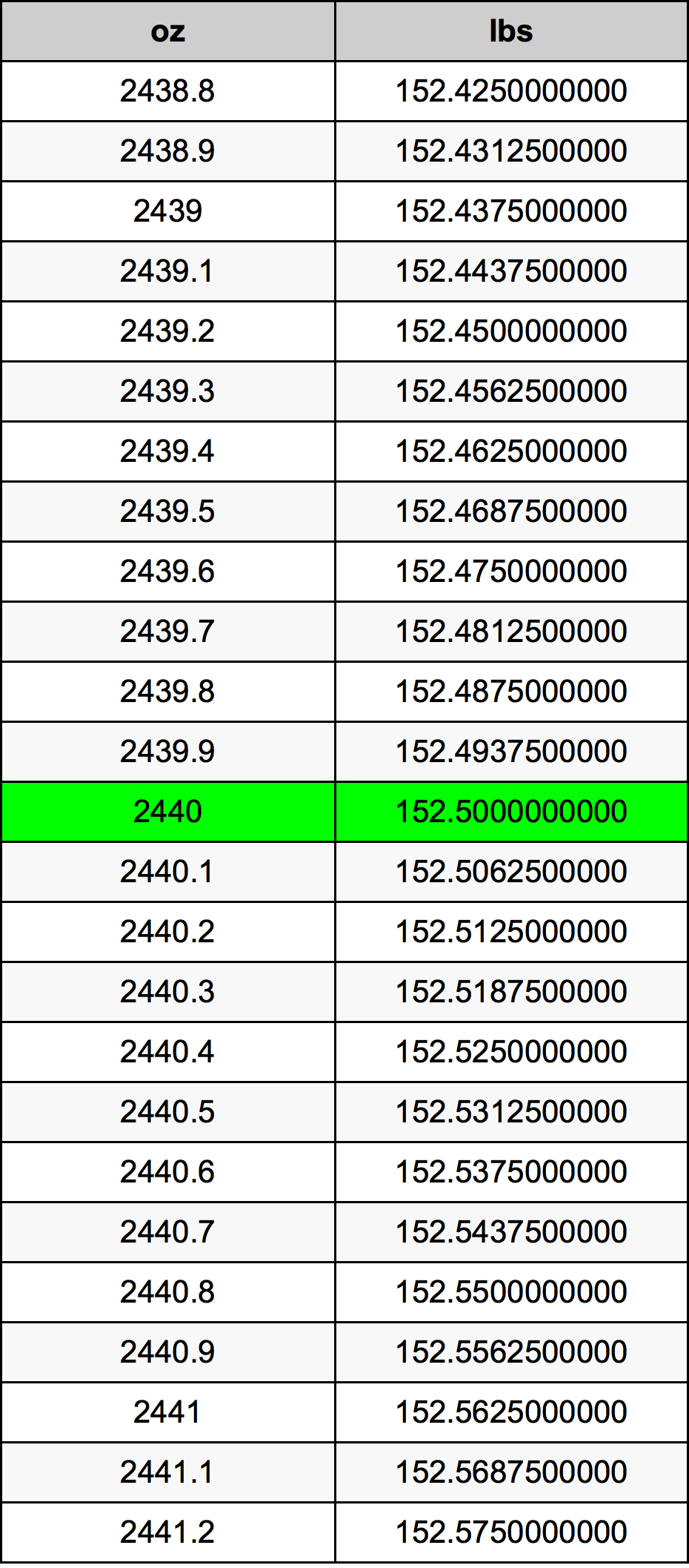 2440 Uqija konverżjoni tabella