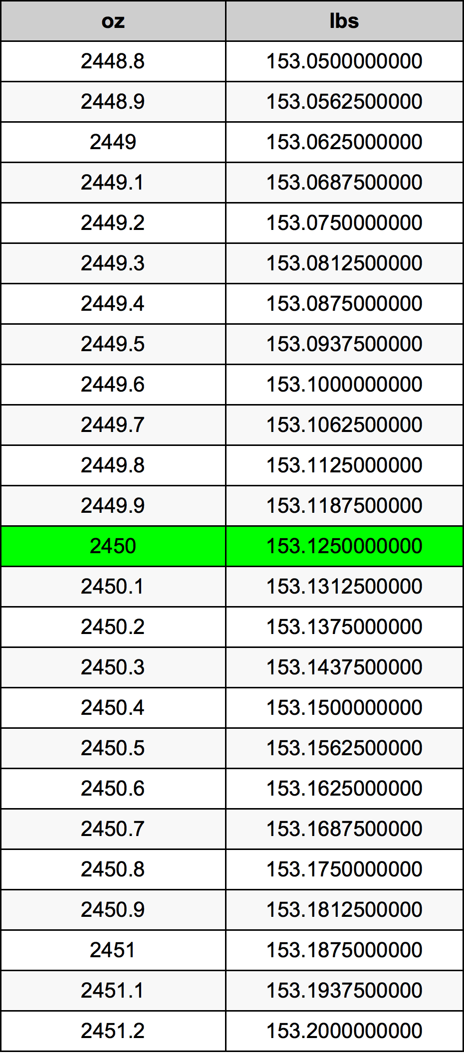 2450 Uqija konverżjoni tabella