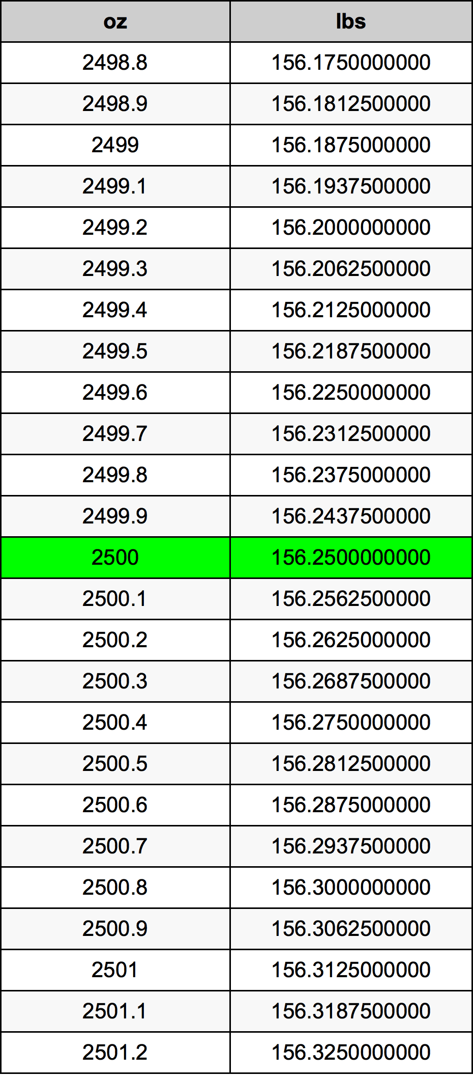 2500 Uqija konverżjoni tabella