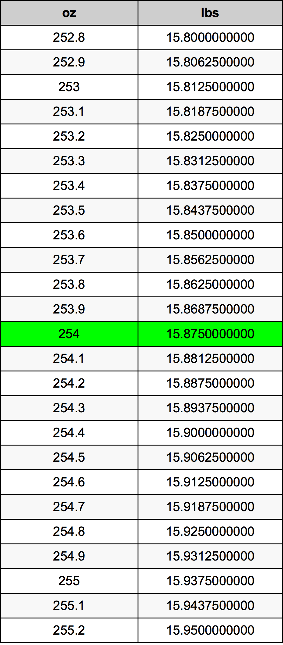 254 Uqija konverżjoni tabella