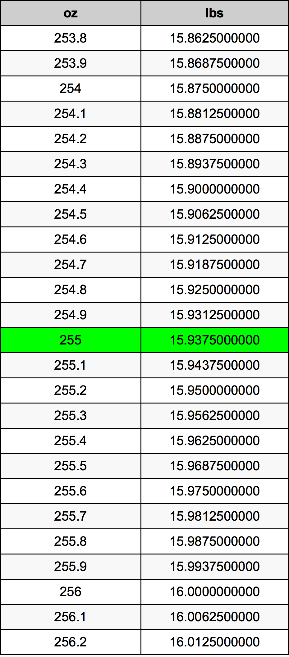 255 Uqija konverżjoni tabella