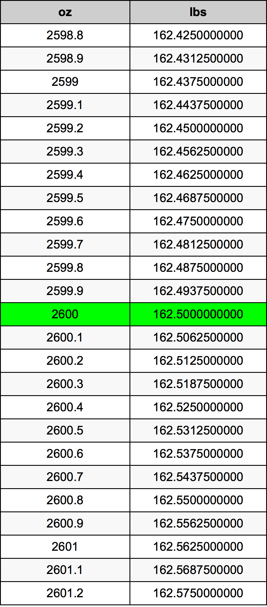 2600 Унция Таблица за преобразуване