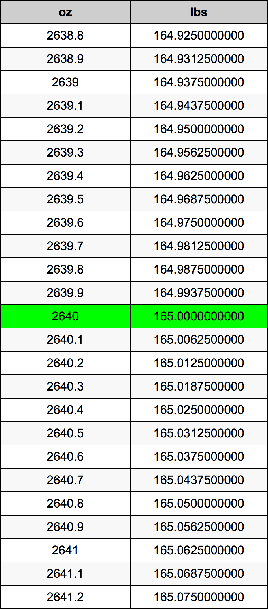 2640 Onça tabela de conversão