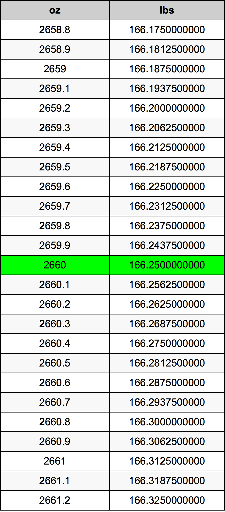 2660 أونصة جدول تحويل
