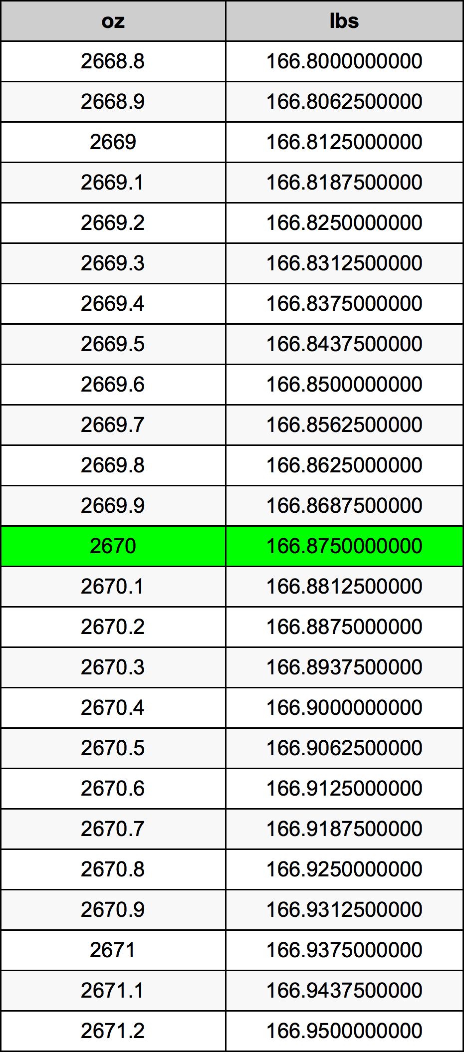 2670 Uqija konverżjoni tabella