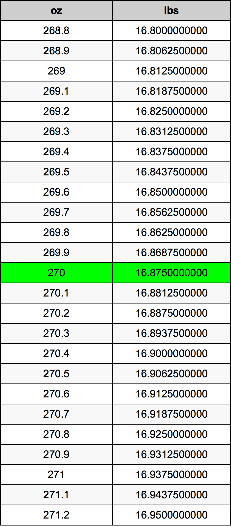 270 Uqija konverżjoni tabella