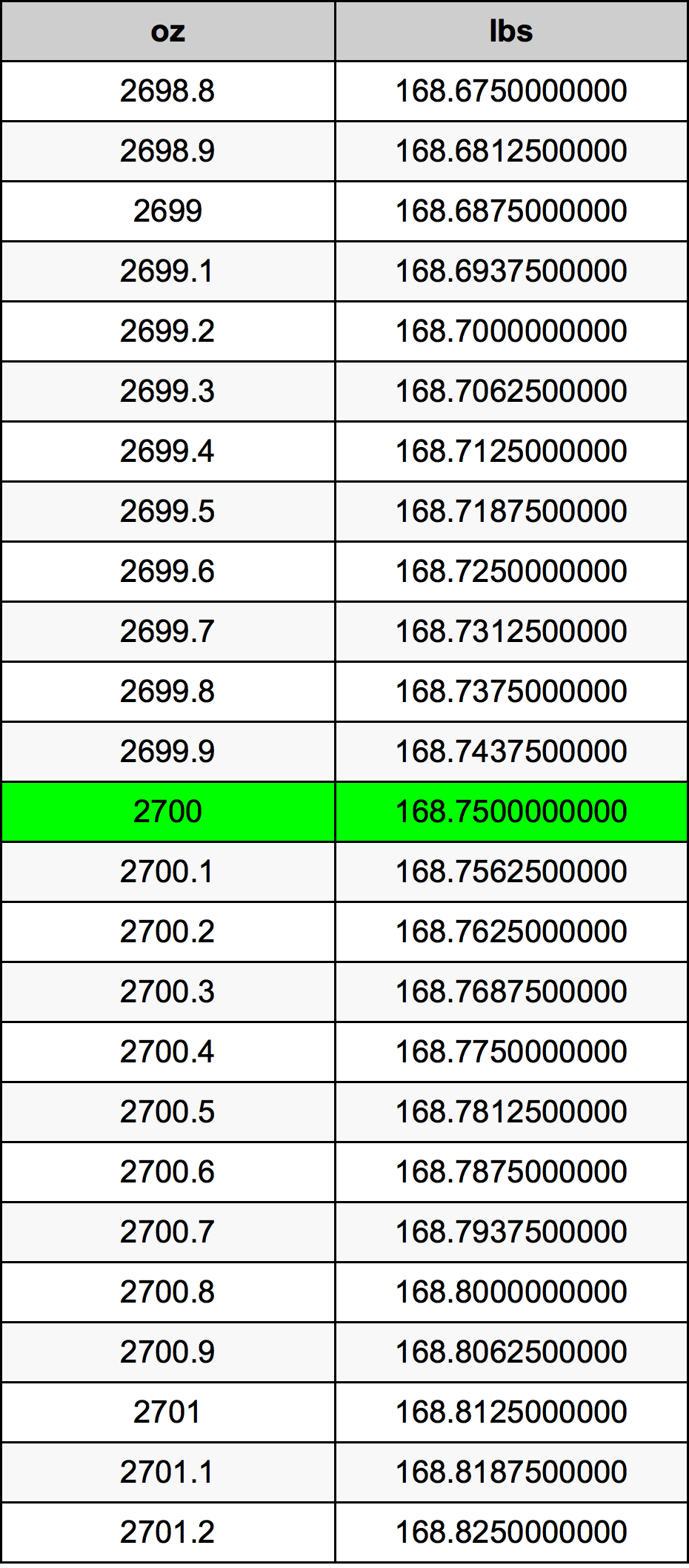 2700 Uqija konverżjoni tabella