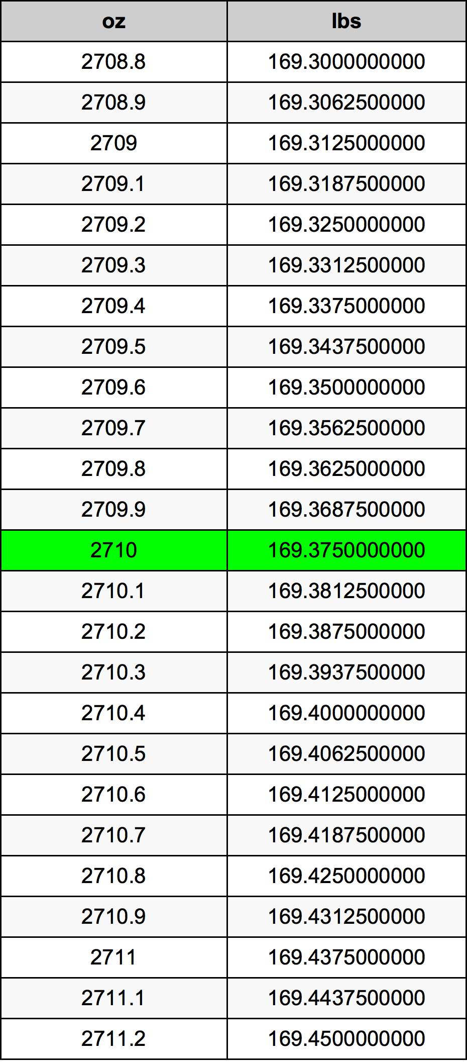 2710 Uqija konverżjoni tabella