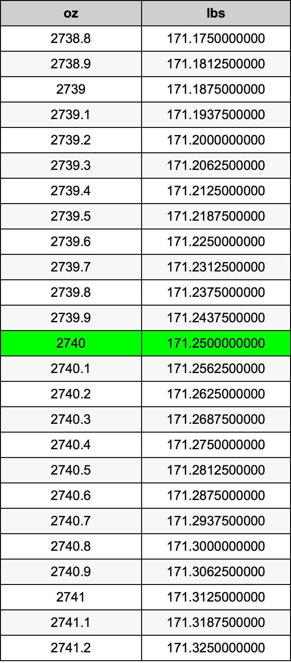 2740 Onça tabela de conversão