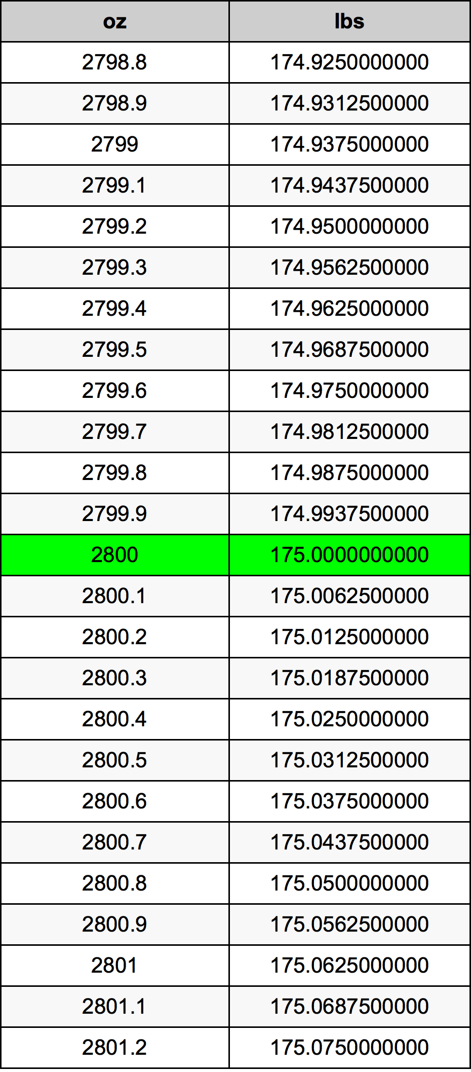 2800 Uqija konverżjoni tabella