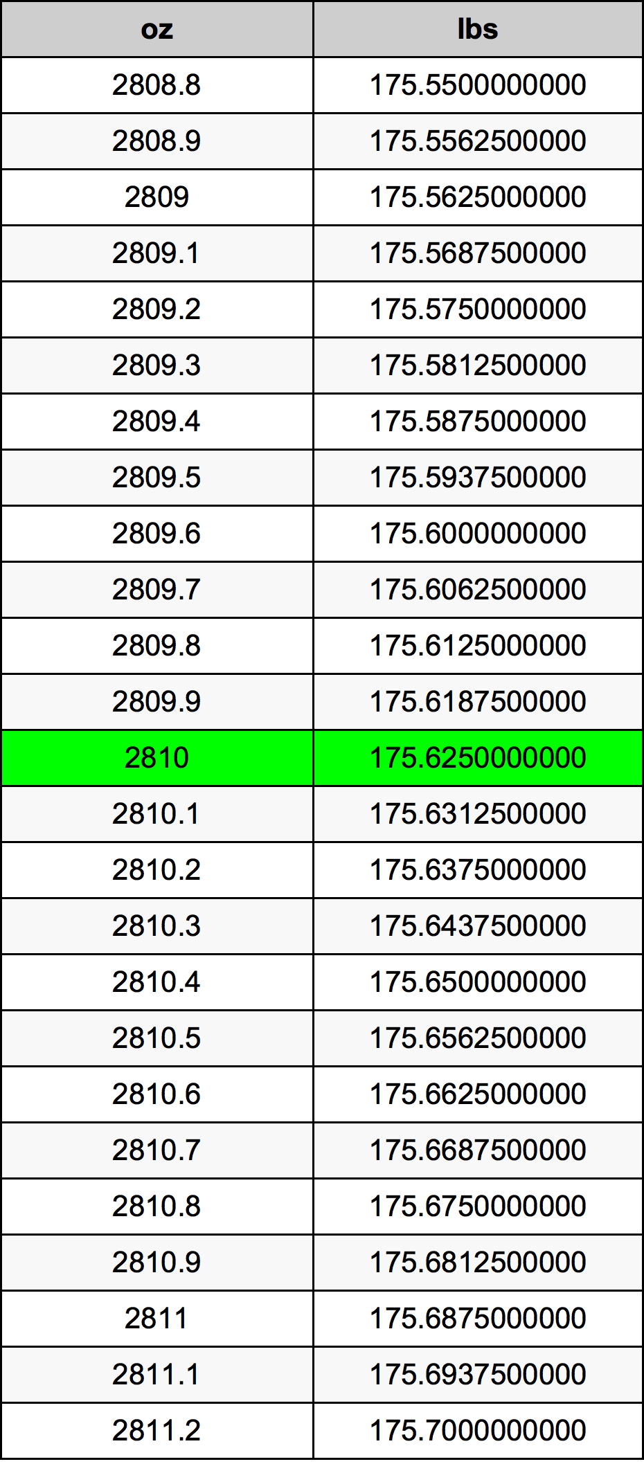 2810 Uqija konverżjoni tabella