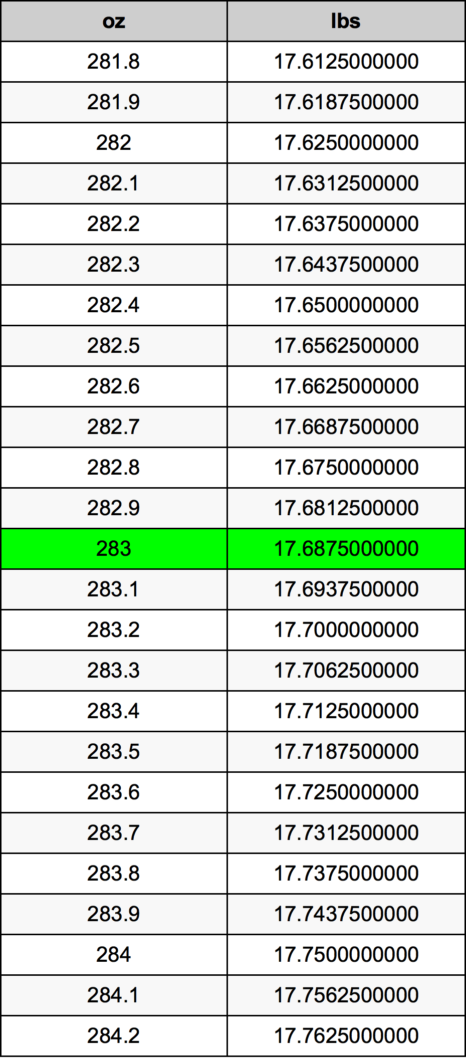 283 Uqija konverżjoni tabella