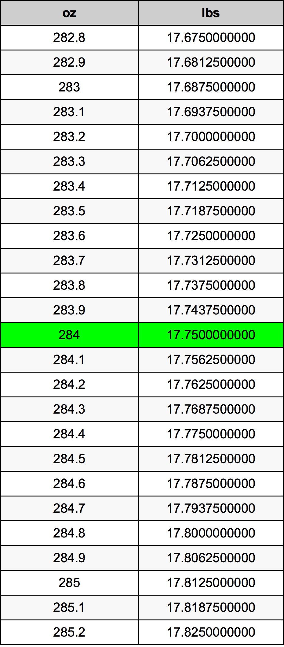 284 Uqija konverżjoni tabella