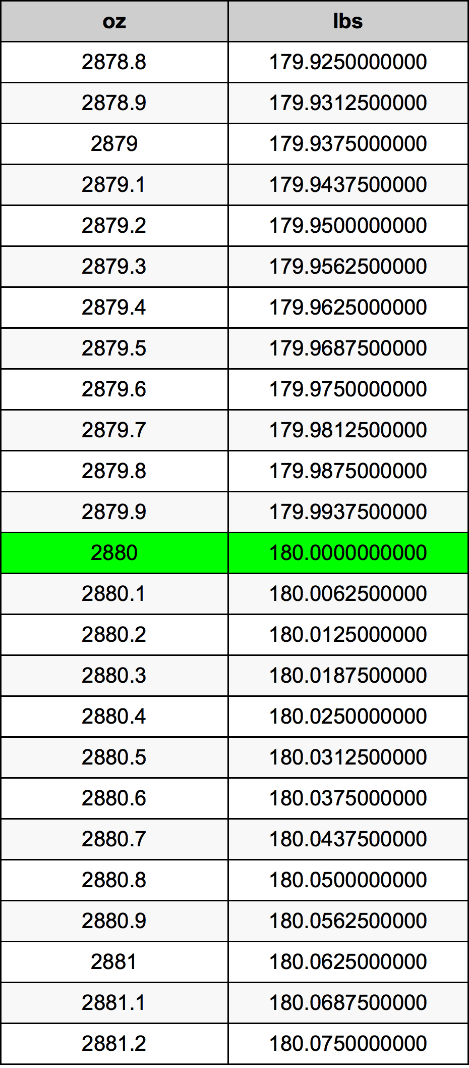 2880 Uqija konverżjoni tabella
