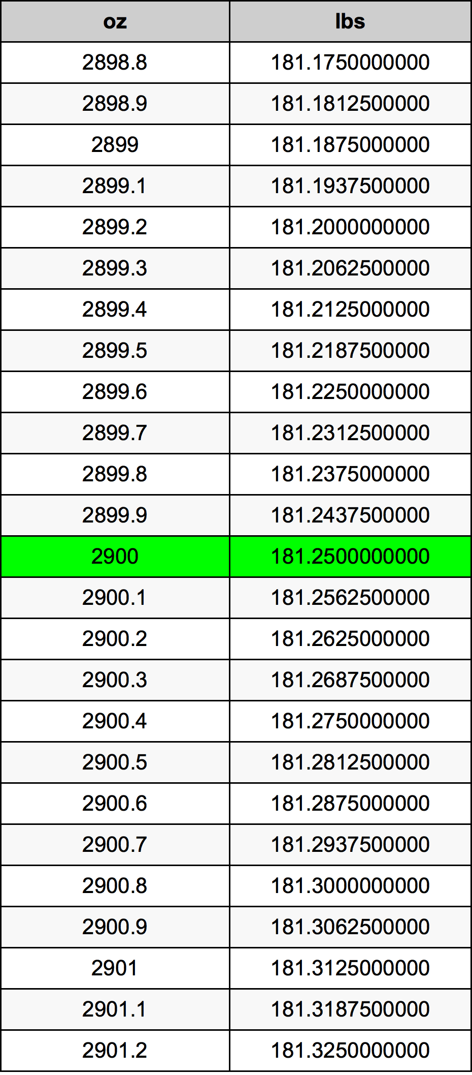 2900 Uqija konverżjoni tabella