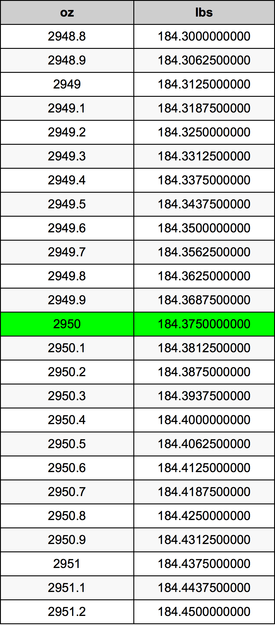 2950 Uqija konverżjoni tabella